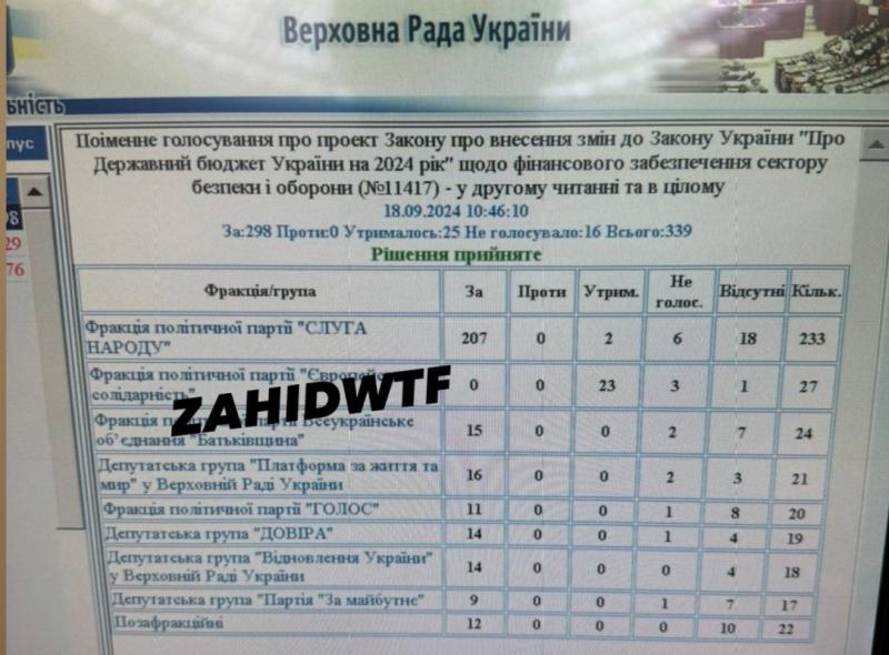 Парламент ухвалив законопроєкт, що передбачає збільшення військового бюджету на 500 мільярдів гривень.